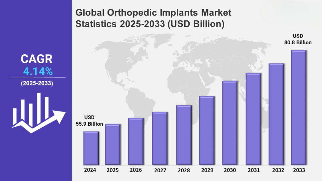 Goodbye to Screws and Plates: Scientists Unveil 3-Minute ‘Bone Glue’ That Heals Fractures Naturally 4 Global orthopedic implant market projections