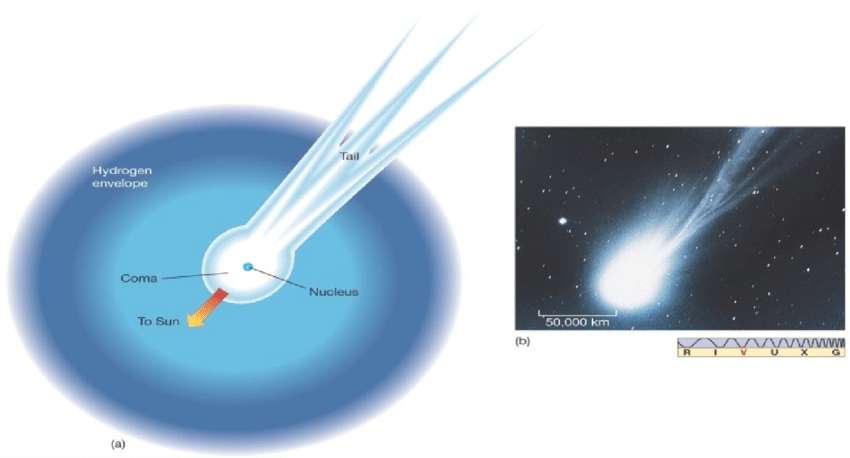 Spectroscopic analysis process of a comet’s coma