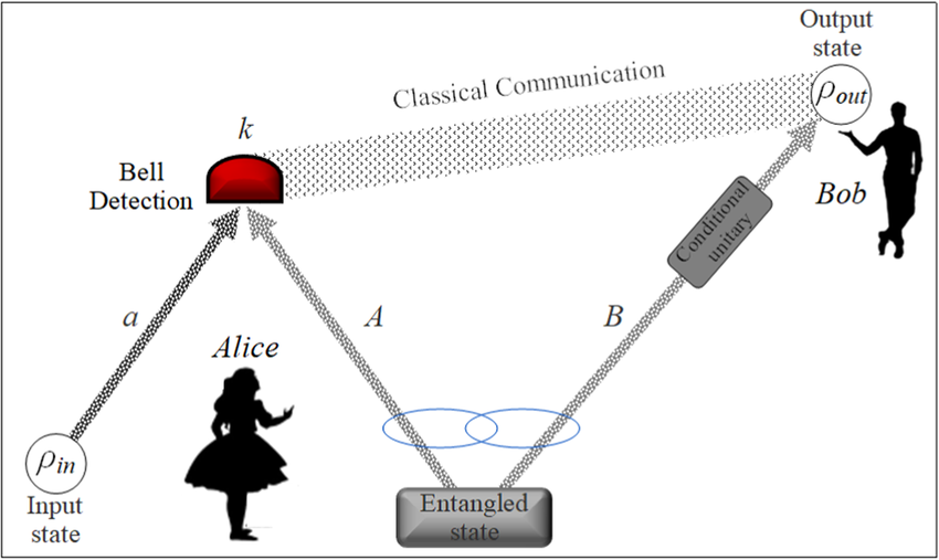 Steps of Quantum Teleportation