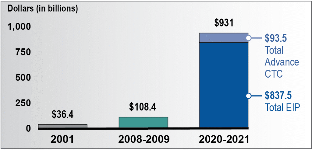 Stimulus Payments