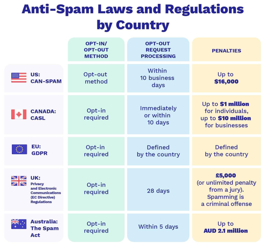 Cash App $12.5M Class Action Settlement 2025, List Of Customers Who Qualifies For $147 Payment 3 U.S., EU, and Canada spam regulation enforcement