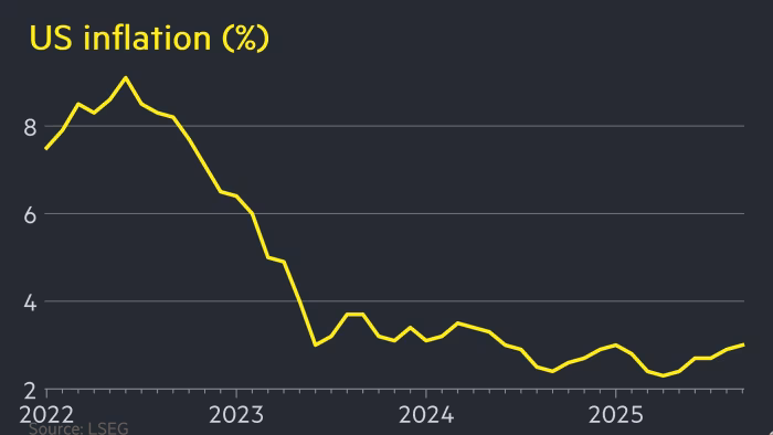 U.S. inflation rates from 2022 to 2025
